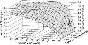 zinc-phytin