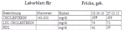 cholesterin-blutwerte-hcf