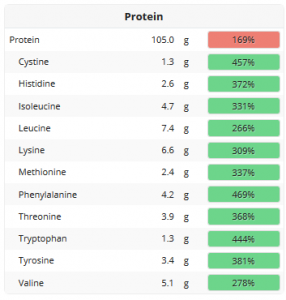 Protein bei Mischkost