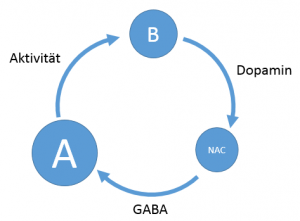 dopamin-gaba